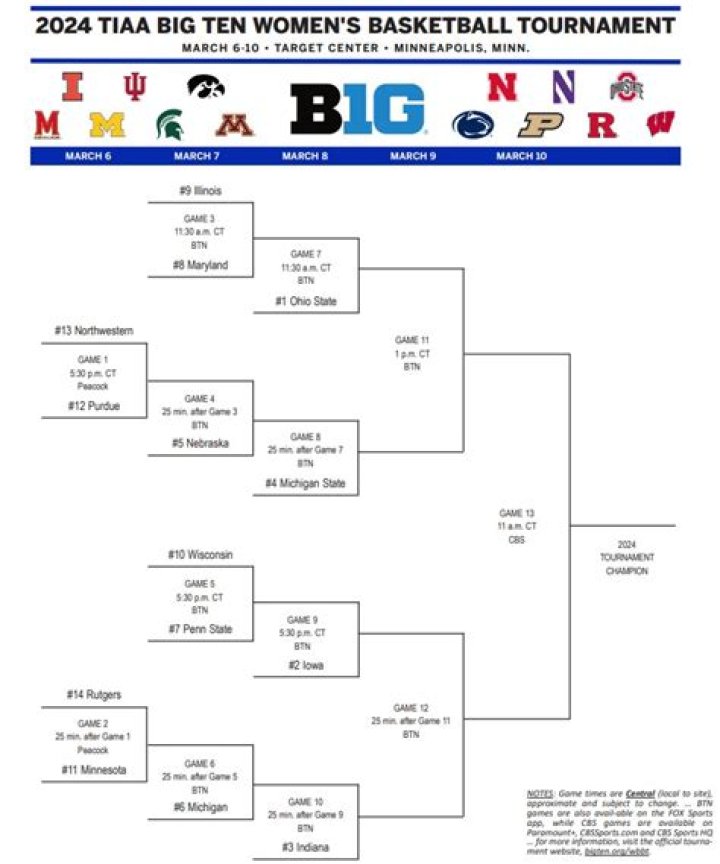 2024 Big Ten women’s basketball tournament bracket