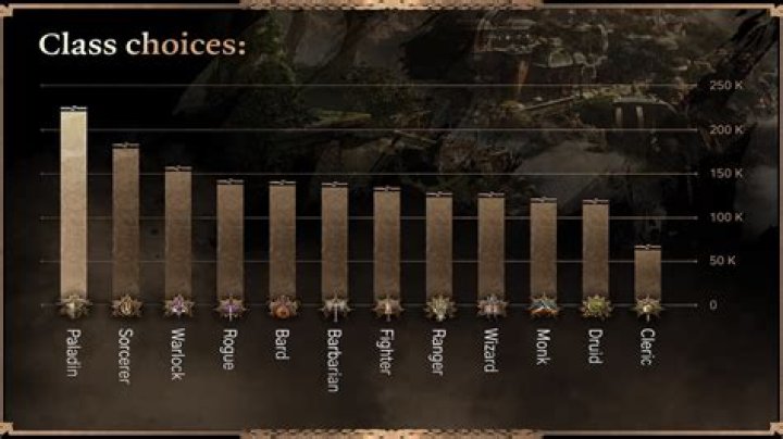 Baldur's Gate 3 Stats Reveal the Most Popular Races and Classes