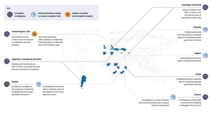Global anti-corruption efforts are faltering, partly due to a ‘decline in justice,’ survey finds