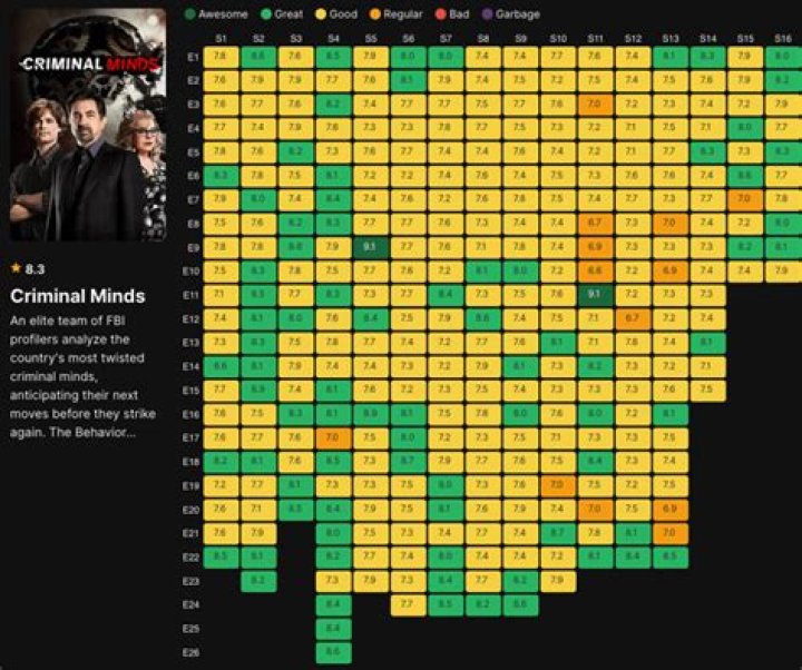 The Best Criminal Minds Season 7 Episode According To IMDb