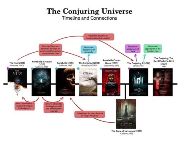 The Entire Conjuring Universe Story Finally Explained