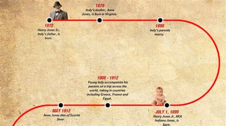 The Entire Indiana Jones Timeline Explained